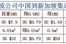 海运团送豪礼！你寄，我送！3公斤以内，免费寄